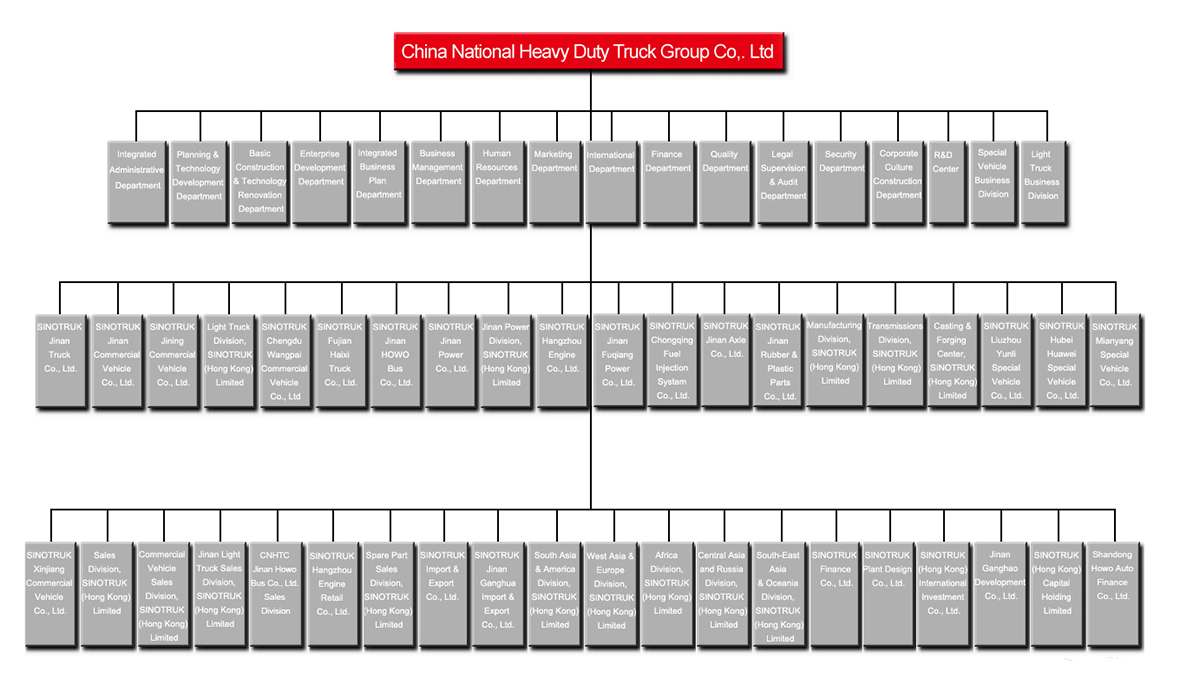 CHINA NATIONAL HEAVY DUTY TRUCK GROUP